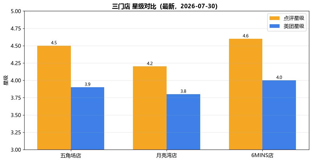 星级对比