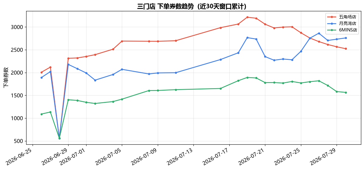 下单券趋势
