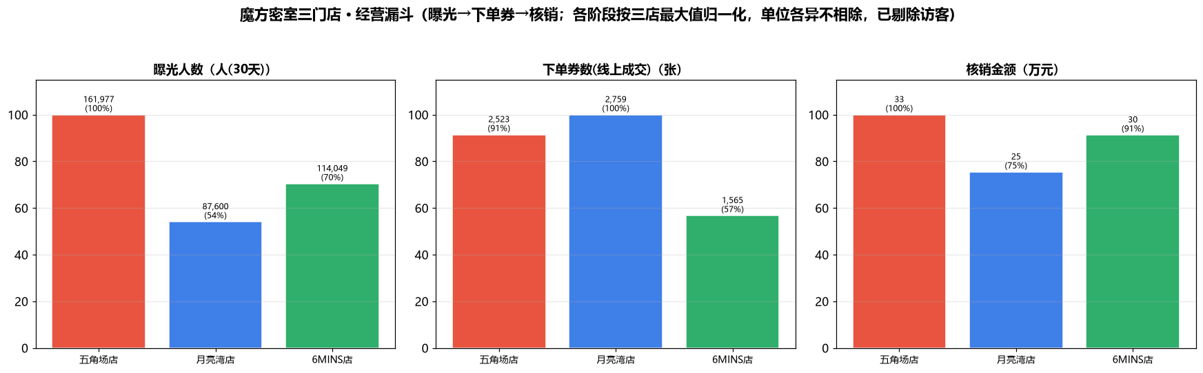 经营漏斗