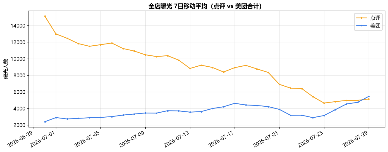 7日移动平均