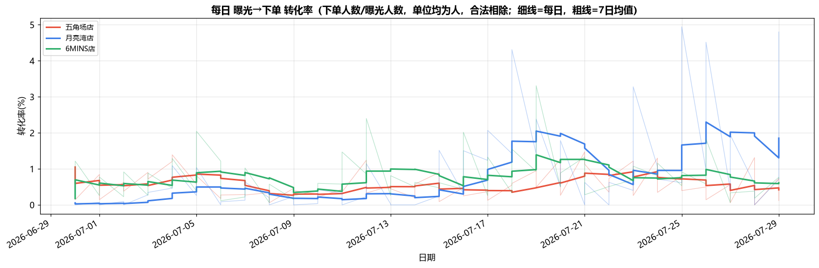 曝光→下单转化率