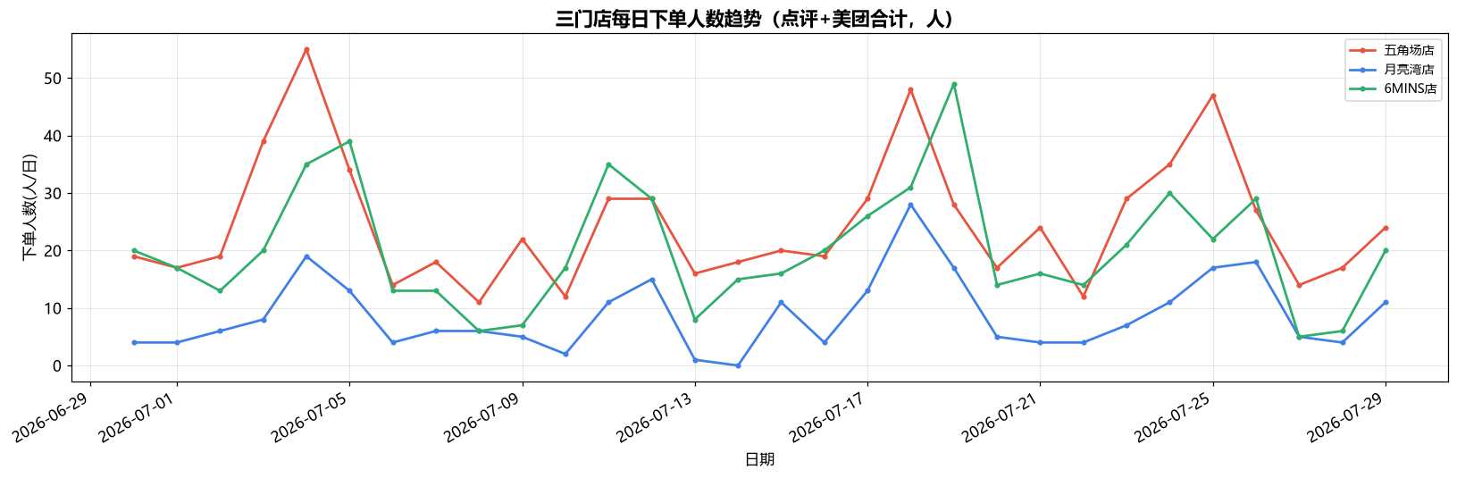 每日下单人数趋势