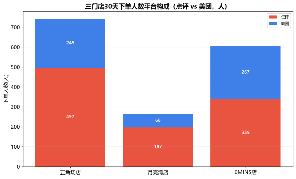 平台构成
