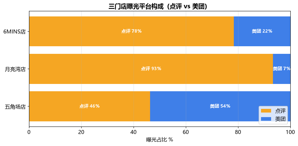 平台构成