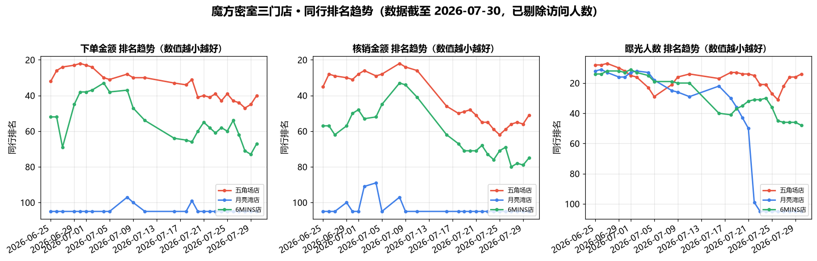 排名趋势