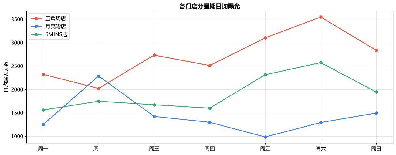 星期规律