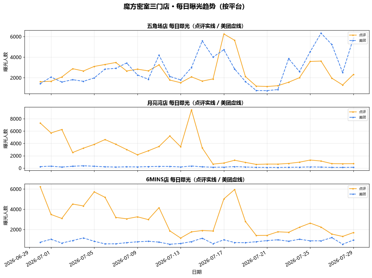 每日曝光趋势