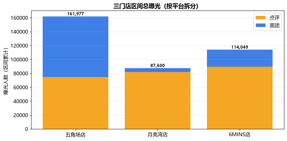 各店总曝光