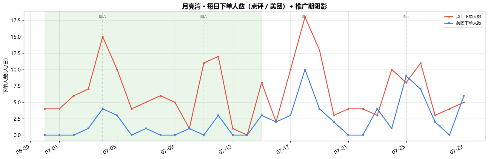 每日下单人数