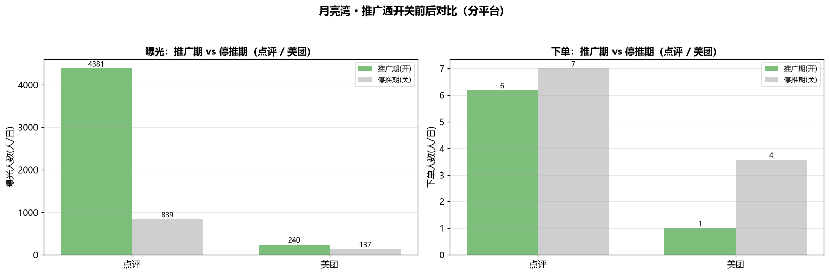 推广期对比