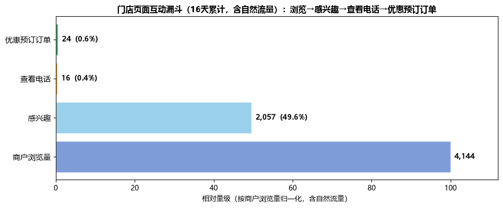 互动漏斗