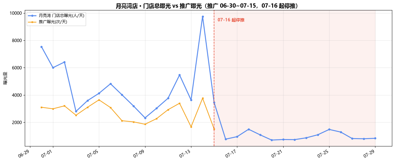 门店曝光vs推广曝光