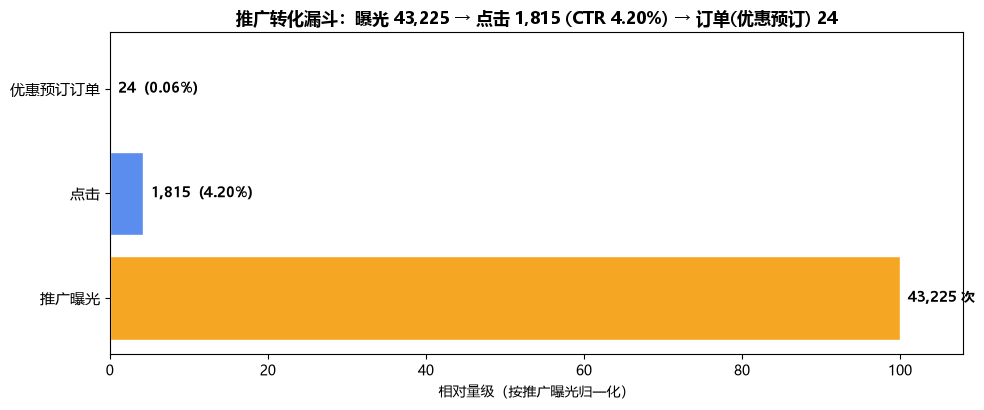 推广漏斗
