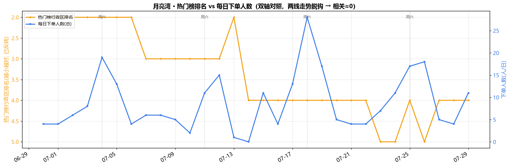 热门榜vs下单