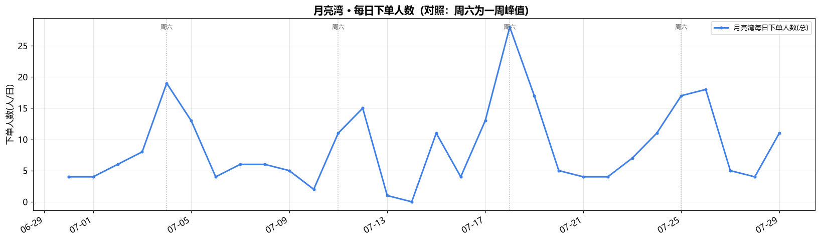 下单人数趋势