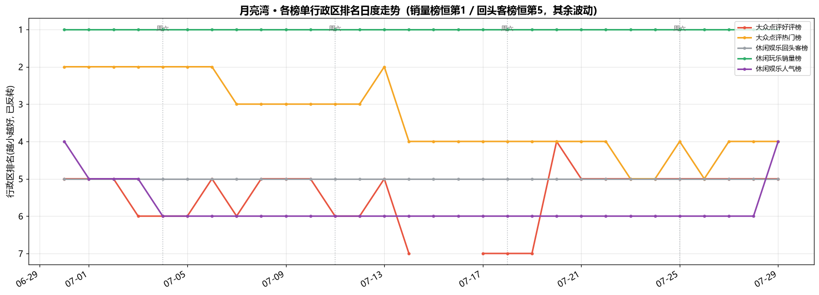 榜单排名趋势